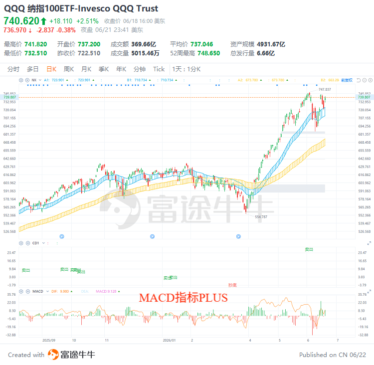 MACD Indicator