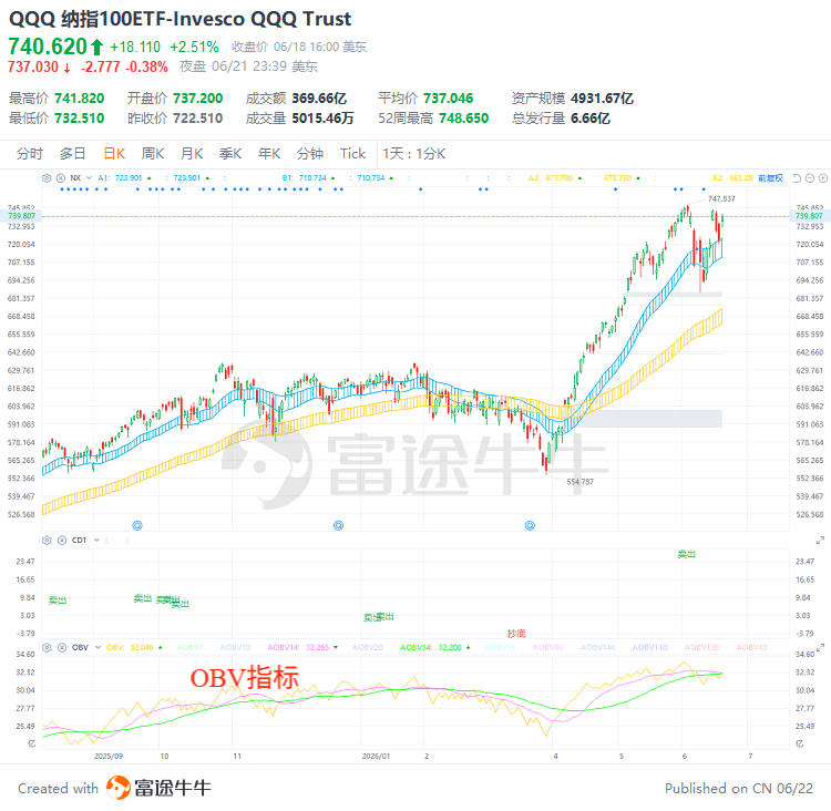 OBV Indicator